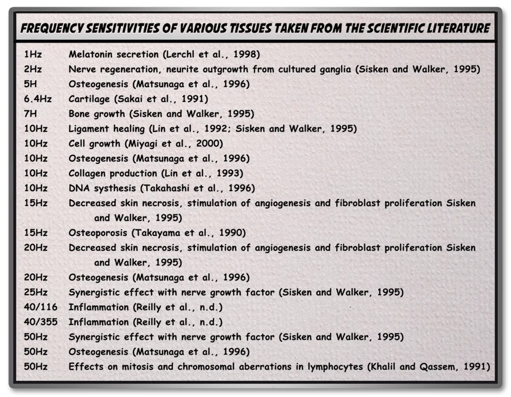 Table of frequency sensitivities of various tissues taken from the scientific literature