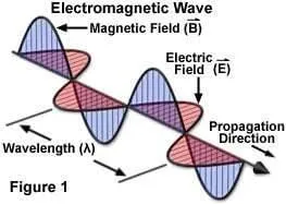 Diagram of an electromagnetic wave — the magnetic field, electric field and wavelength